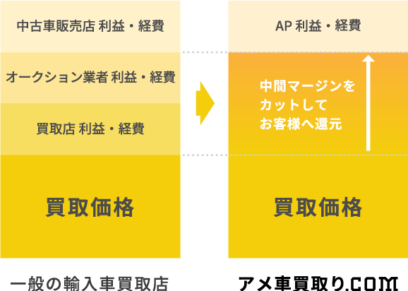 高価買取ができるヒミツ
